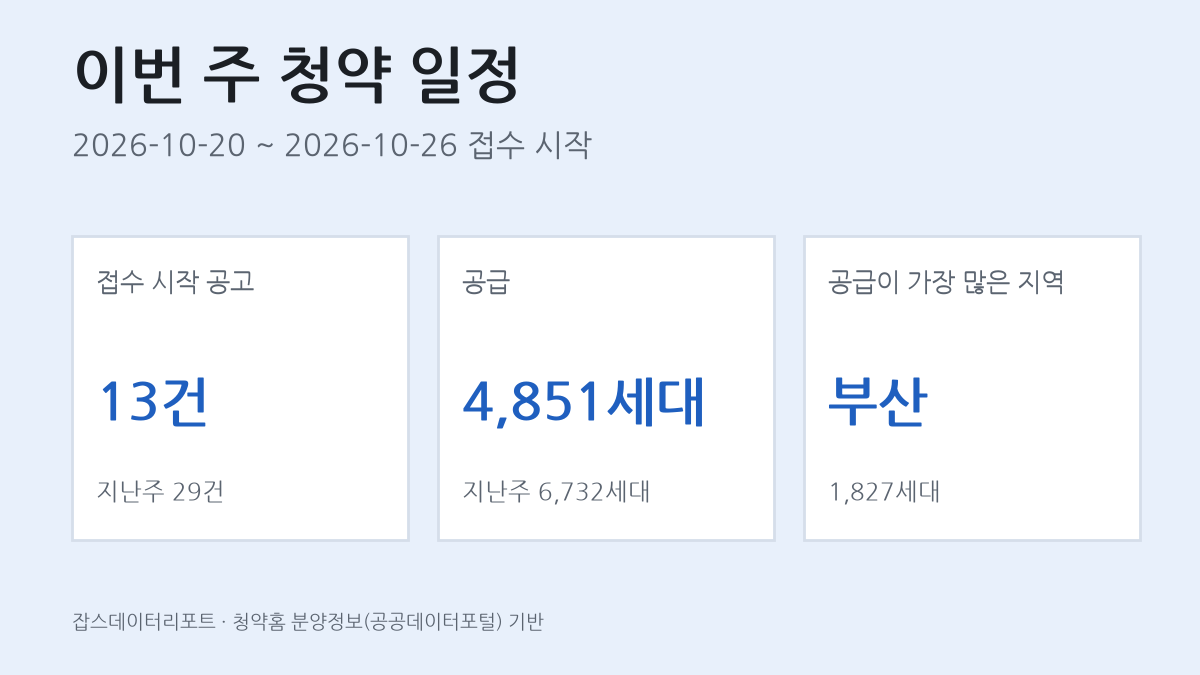 이번 주 청약 일정 한눈에 보기