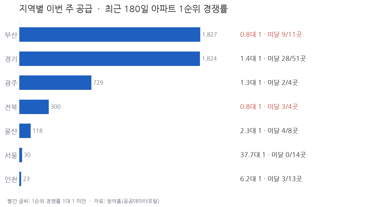 지역별 이번 주 공급과 최근 아파트 1순위 경쟁률