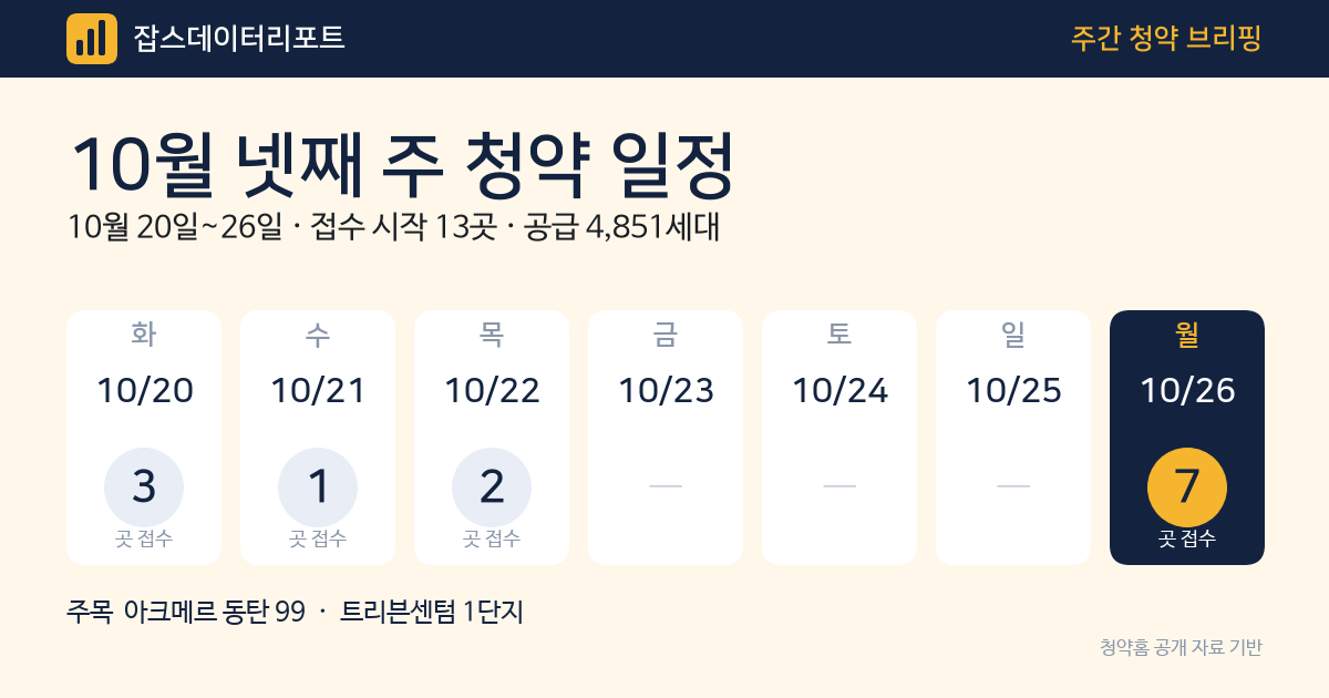 10월 넷째 주 청약 일정